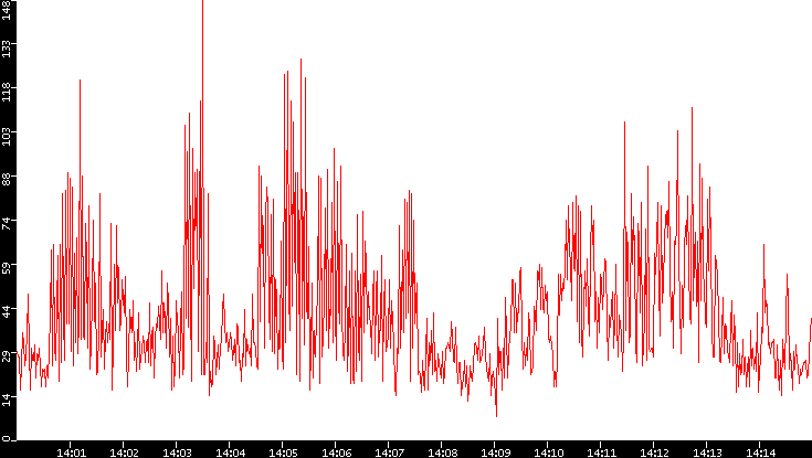 Nb. of Packets vs. Time