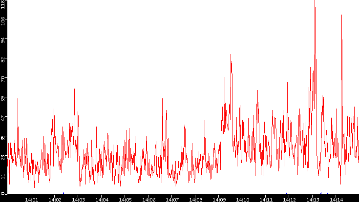 Nb. of Packets vs. Time