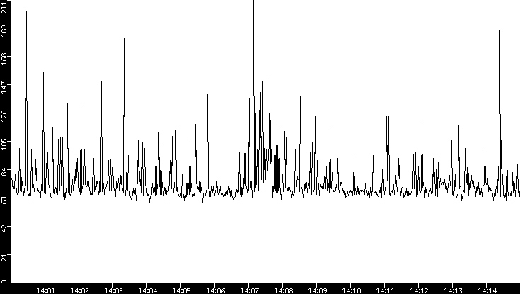 Average Packet Size vs. Time