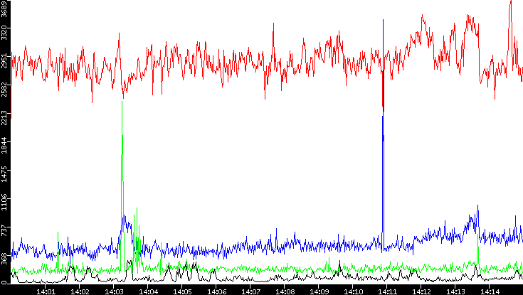 Nb. of Packets vs. Time