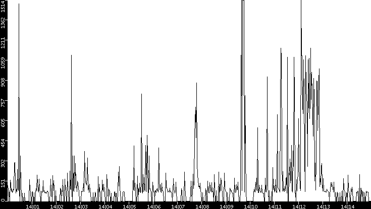 Average Packet Size vs. Time