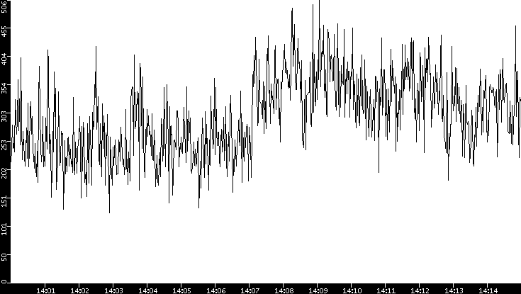 Average Packet Size vs. Time