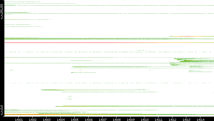 Dest. IP vs. Time