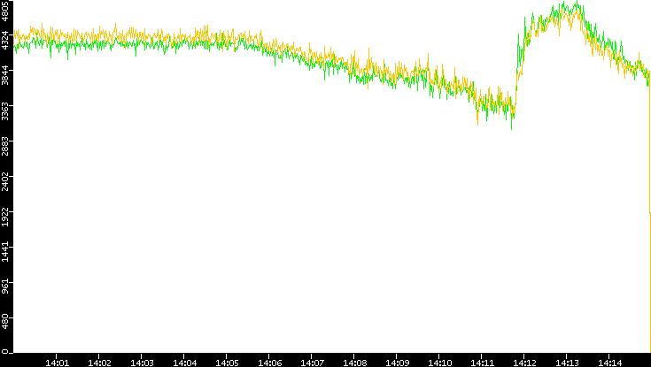 Entropy of Port vs. Time