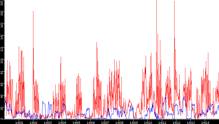 Nb. of Packets vs. Time