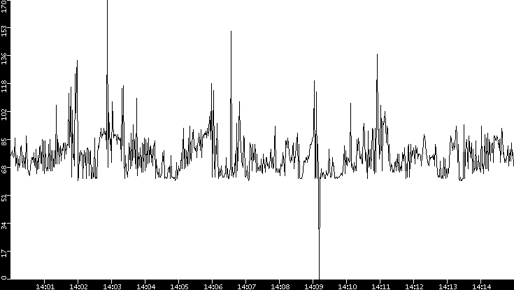 Average Packet Size vs. Time
