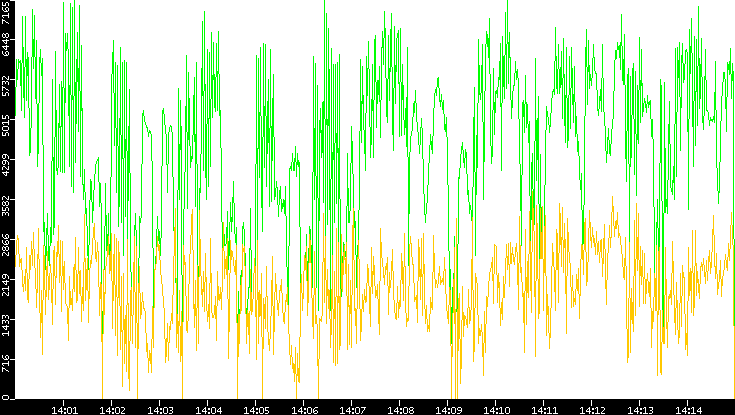 Entropy of Port vs. Time