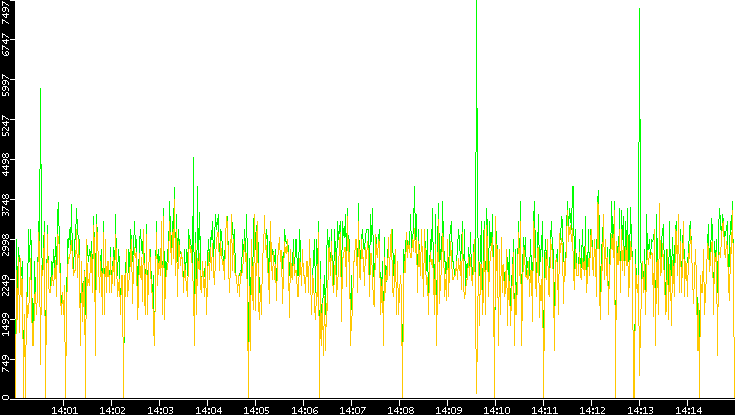 Entropy of Port vs. Time