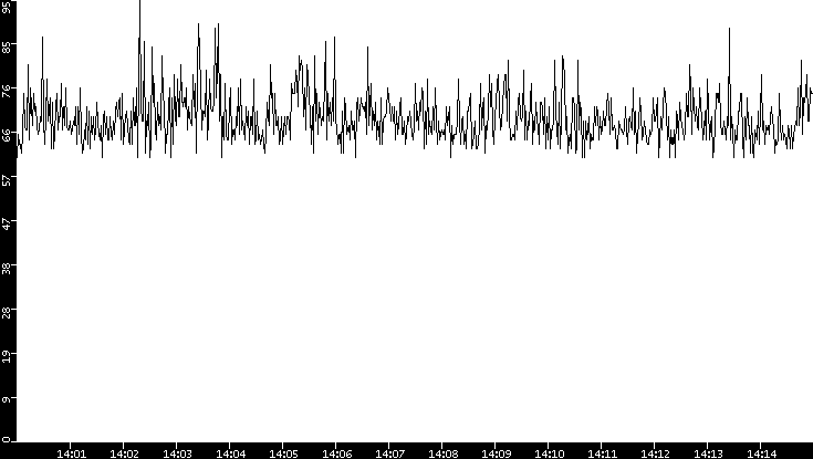 Average Packet Size vs. Time