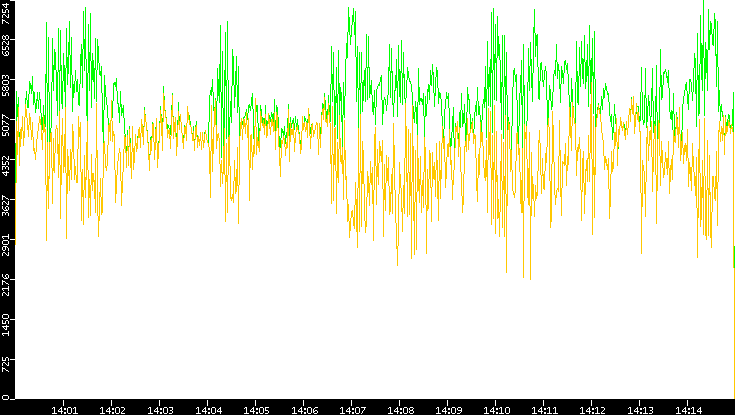 Entropy of Port vs. Time