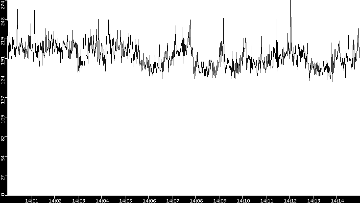 Average Packet Size vs. Time