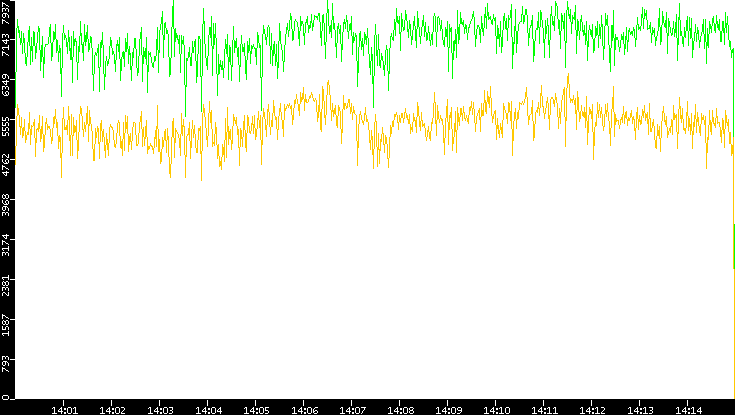 Entropy of Port vs. Time