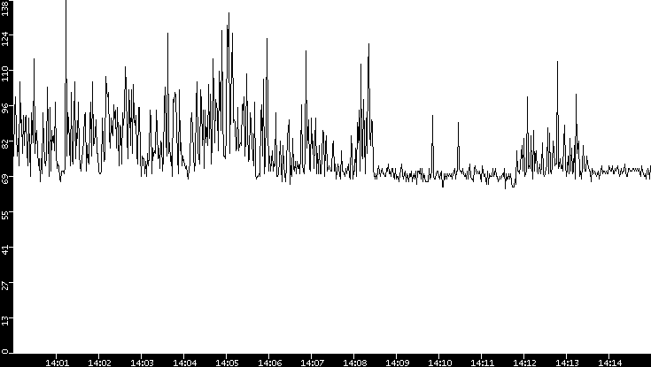 Average Packet Size vs. Time