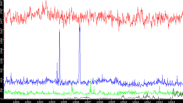 Nb. of Packets vs. Time