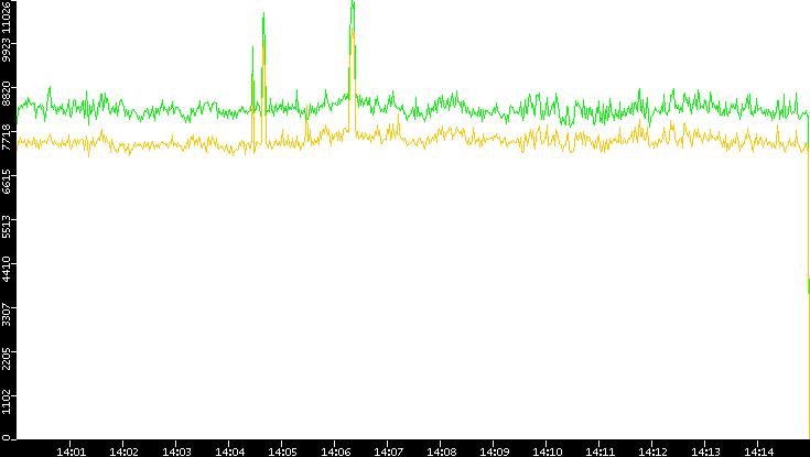Entropy of Port vs. Time