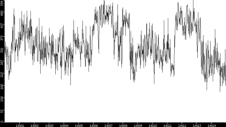 Average Packet Size vs. Time