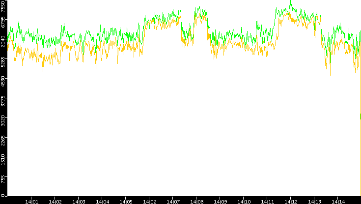 Entropy of Port vs. Time