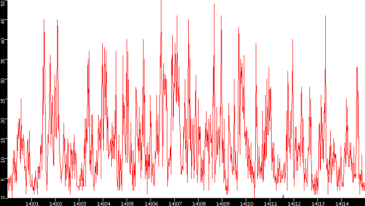 Nb. of Packets vs. Time