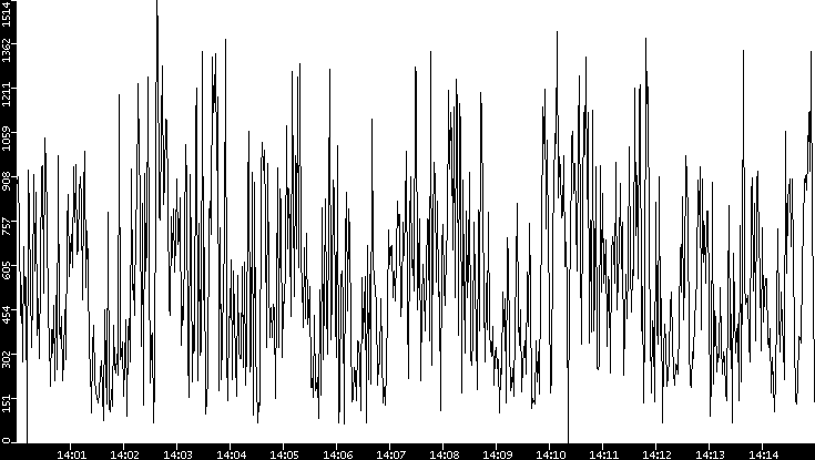 Average Packet Size vs. Time