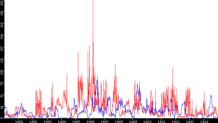Nb. of Packets vs. Time