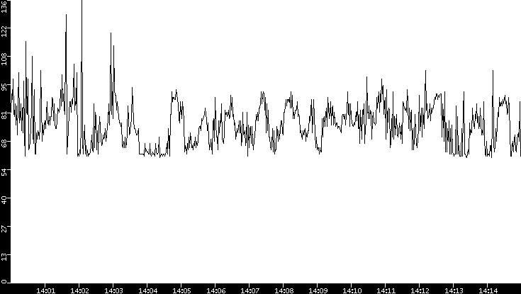 Average Packet Size vs. Time