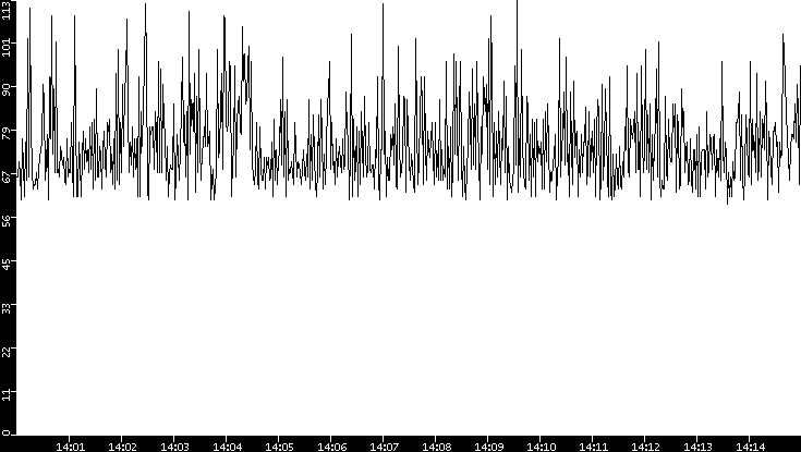Average Packet Size vs. Time