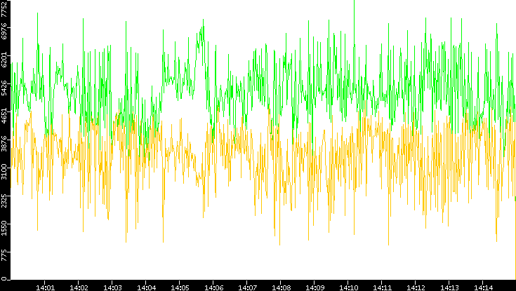 Entropy of Port vs. Time