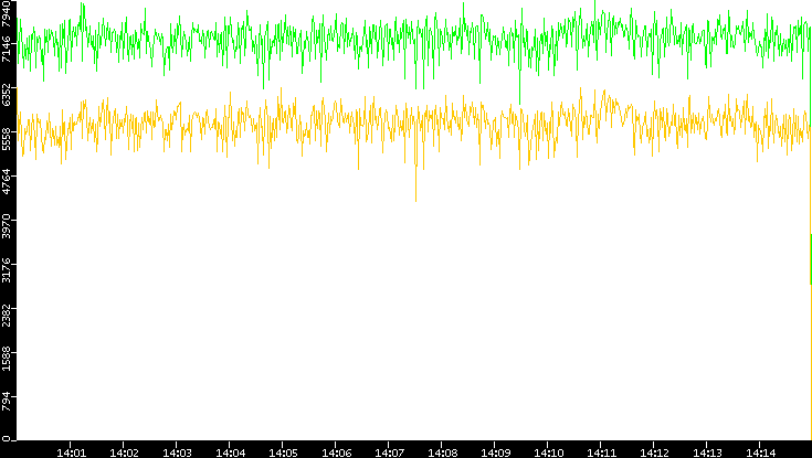 Entropy of Port vs. Time