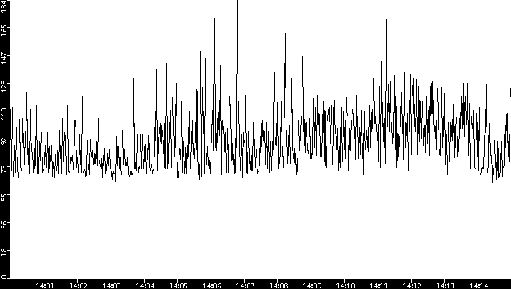 Average Packet Size vs. Time