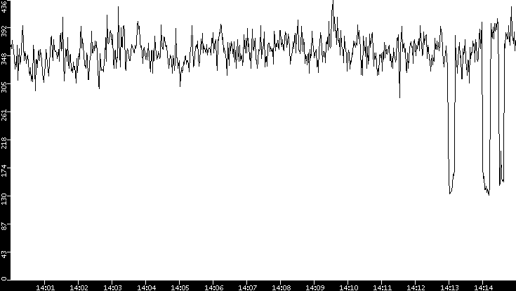 Average Packet Size vs. Time