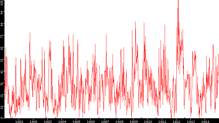 Nb. of Packets vs. Time