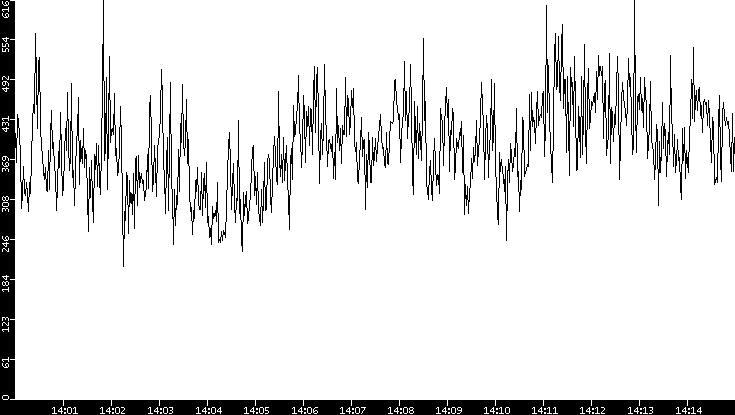 Average Packet Size vs. Time