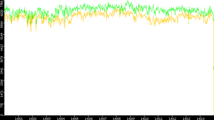 Entropy of Port vs. Time