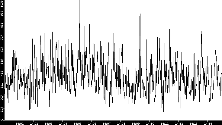 Average Packet Size vs. Time