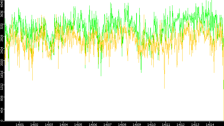 Entropy of Port vs. Time