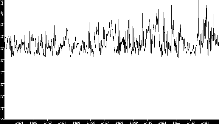 Average Packet Size vs. Time