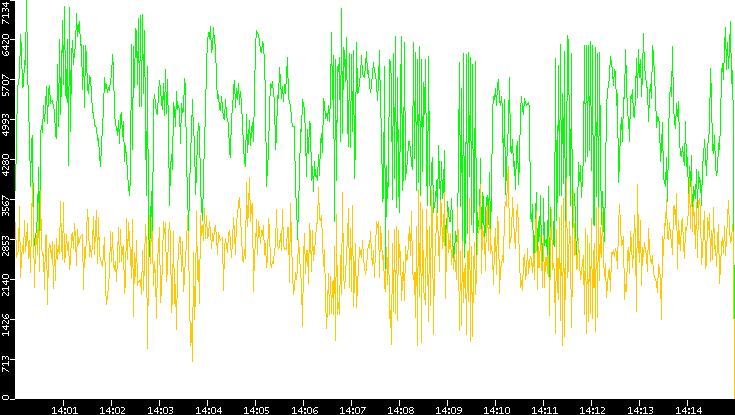 Entropy of Port vs. Time