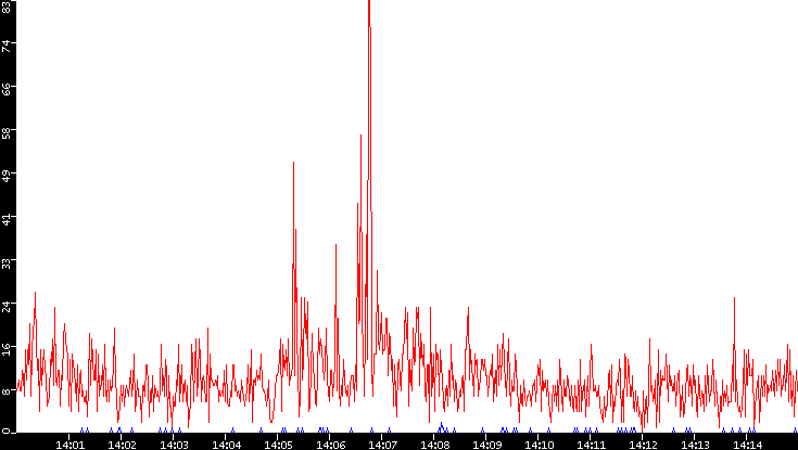 Nb. of Packets vs. Time