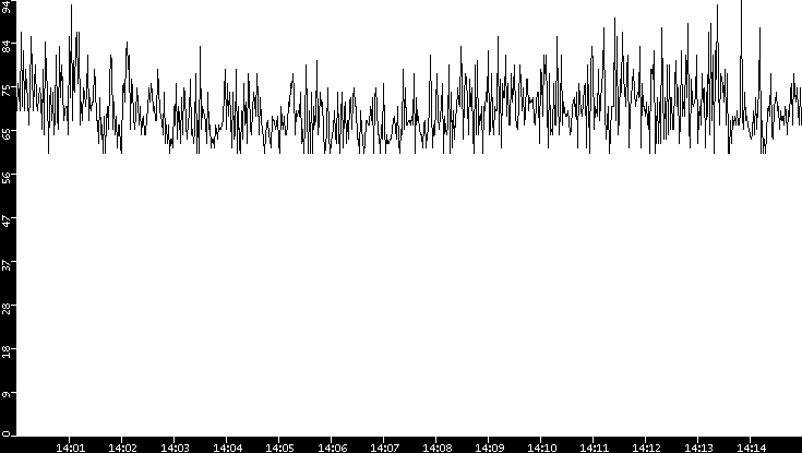 Average Packet Size vs. Time