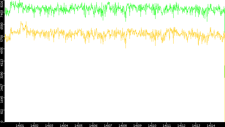 Entropy of Port vs. Time
