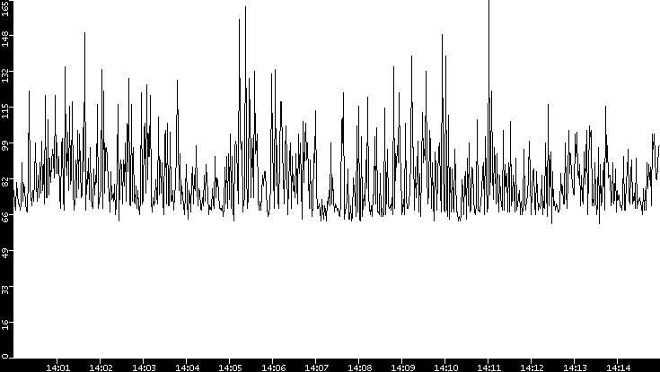Average Packet Size vs. Time