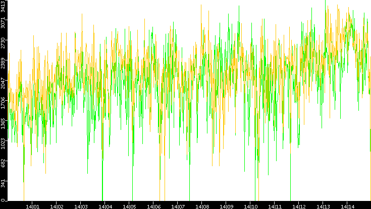 Entropy of Port vs. Time