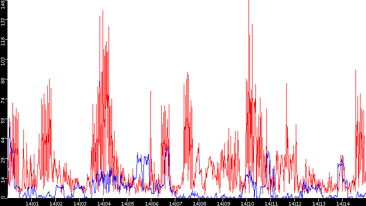 Nb. of Packets vs. Time