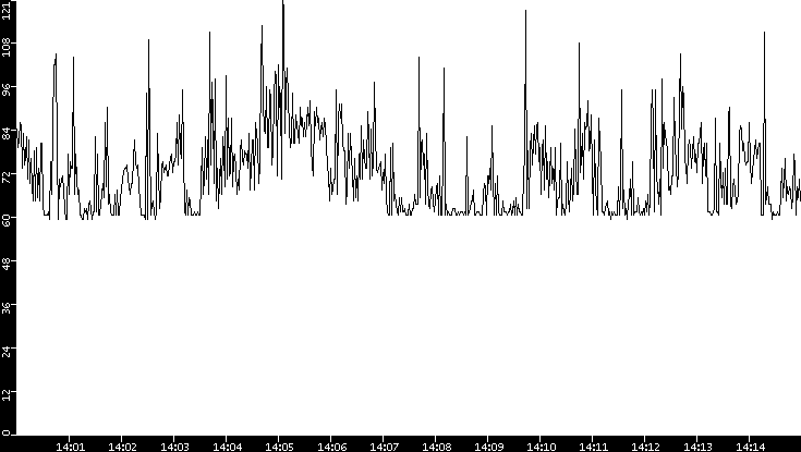 Average Packet Size vs. Time