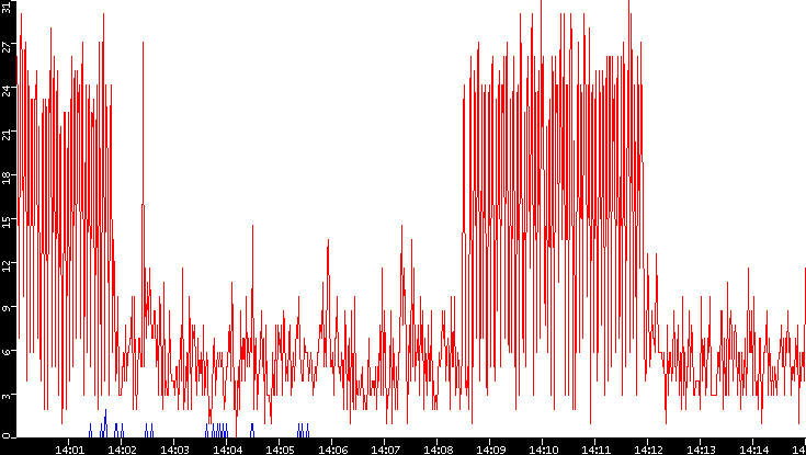 Nb. of Packets vs. Time