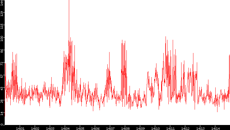 Nb. of Packets vs. Time
