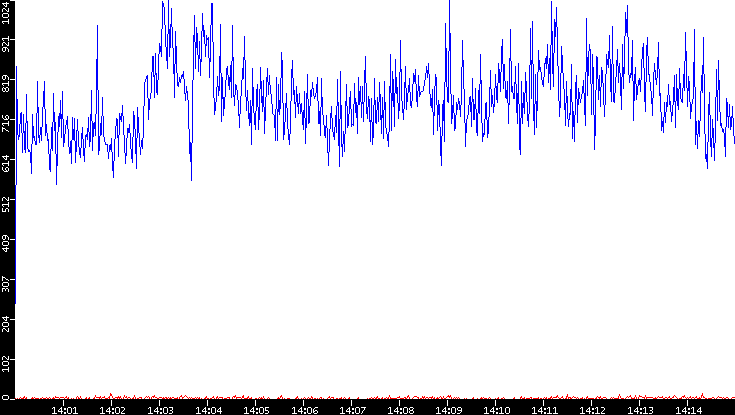 Nb. of Packets vs. Time