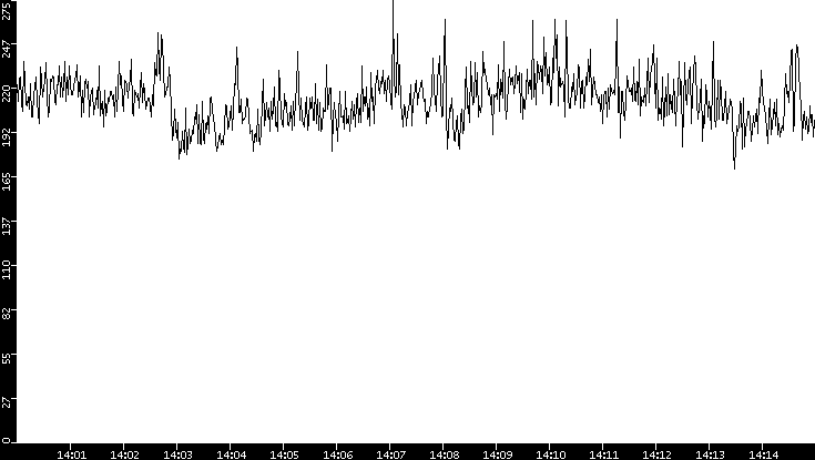 Average Packet Size vs. Time