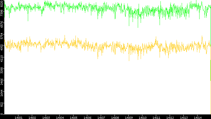 Entropy of Port vs. Time