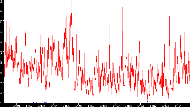 Nb. of Packets vs. Time